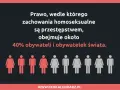 Prawo penalizujące homoseksualizm dotyczy 40% ludzi. To smutny obraz homofobii na świecie.