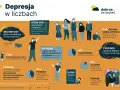 Infografika o depresji: 350 mln ludzi na świecie choruje, w Polsce 1,5 mln. Depresja dotyka dorosłych, nastolatków i dzieci.