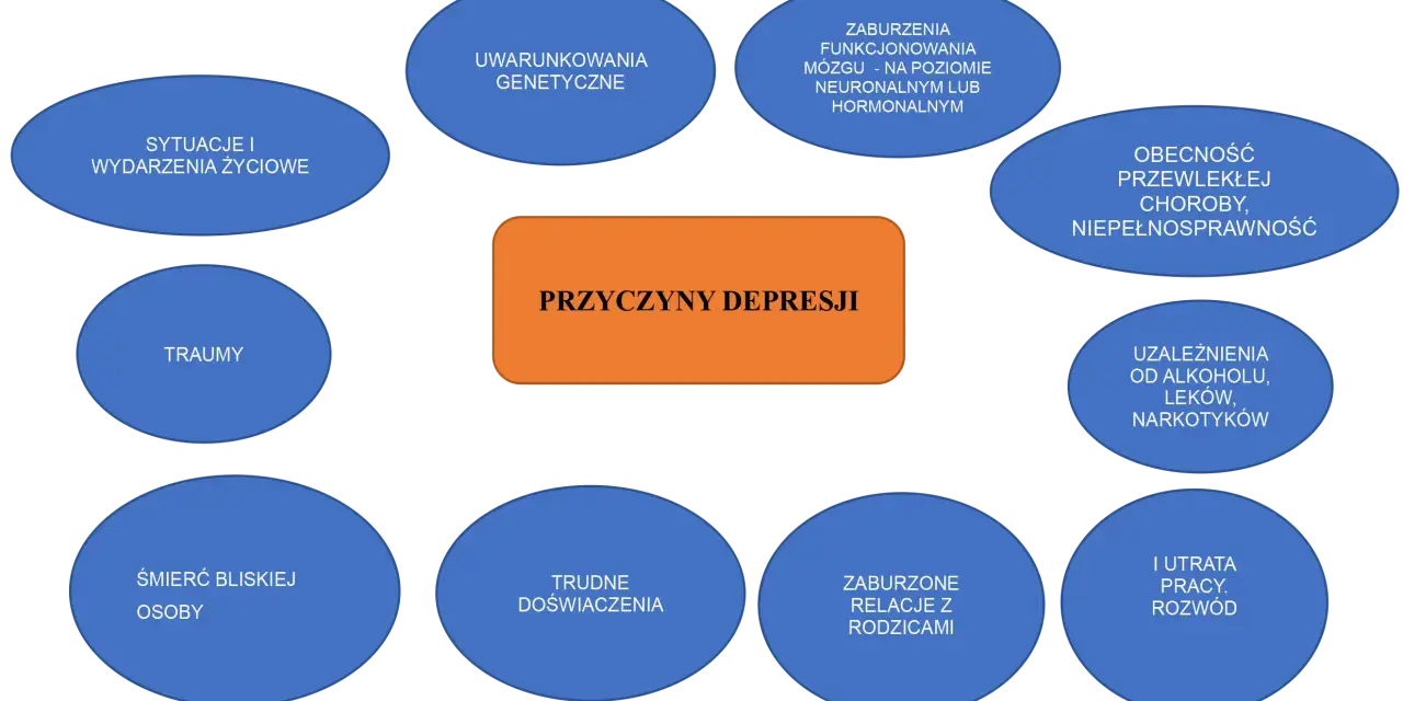 Schemat przedstawia przyczyny depresji, w tym triada Becka: myśli negatywne o sobie, świecie i przyszłości.
