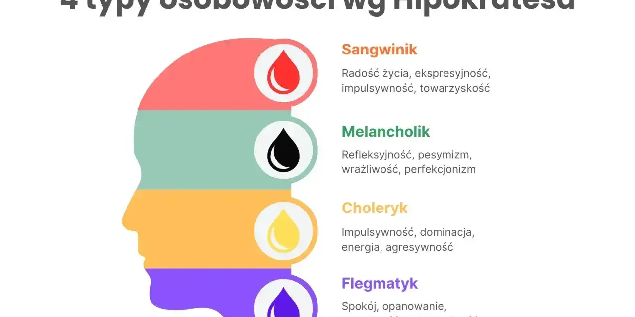 Grafika przedstawia 4 typy osobowości wg Hipokratesa: sangwinik, melancholik, choleryk i flegmatyk, z ich cechami.
