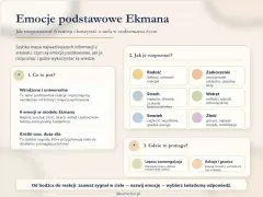 Mapa emocji podstawowych Ekmana: radość, smutek, złość, strach, wstręt, zaskoczenie. Jak je rozpoznać i wykorzystać.