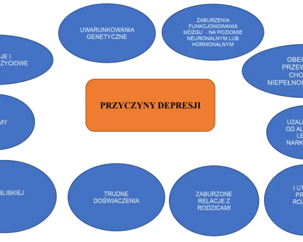 Schemat przedstawia przyczyny depresji, w tym triada Becka: myśli negatywne o sobie, świecie i przyszłości.