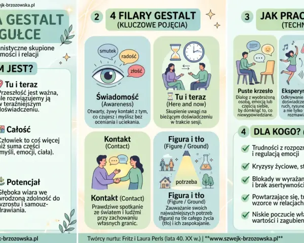 Terapia Gestalt: świadomość, tu i teraz, kontakt, figura i tło, puste krzesło, eksperymenty, polaryzacje. Pomaga w trudnościach emocjonalnych i relacyjnych.