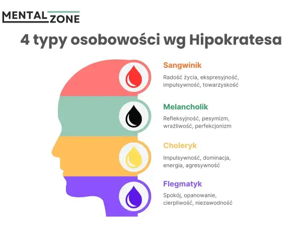 Grafika przedstawia 4 typy osobowości wg Hipokratesa: sangwinik, melancholik, choleryk i flegmatyk, z ich cechami.