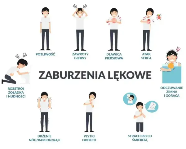 Objawy zaburzeń lękowych: potliwość, zawroty głowy, dławica piersiowa, atak serca, rozstrój żołądka, drżenie, płytki oddech, strach przed śmiercią, odczuwanie zimna i gorąca. Układ współczulny może być nadmiernie pobudzony.