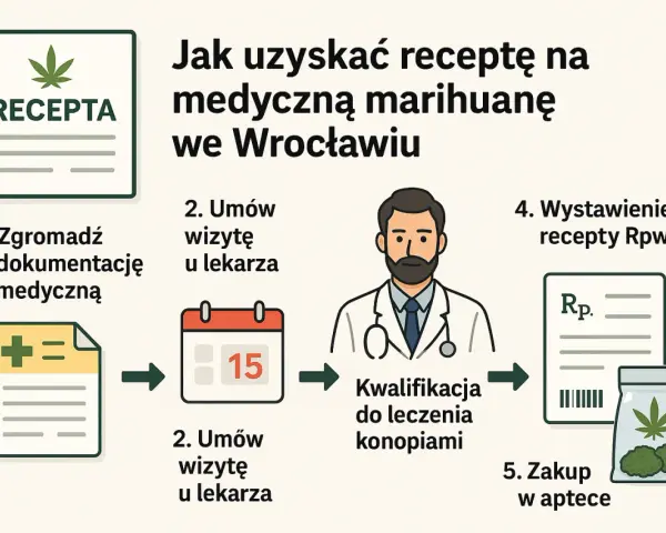 Proces uzyskania medycznej marihuany recepty: zbierz dokumentację, umów wizytę, kwalifikacja do leczenia konopiami, wystawienie recepty, zakup w aptece.