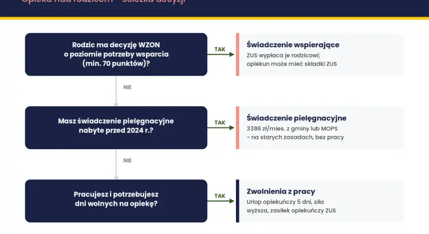 Ścieżka decyzji dotycząca opieki nad rodzicem. Sprawdź, jakie świadczenia i wsparcie Ci przysługują, gdy zajmujesz się bliską osobą.