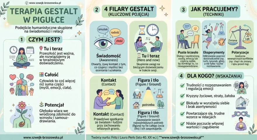 Terapia Gestalt: świadomość, tu i teraz, kontakt, figura i tło, puste krzesło, eksperymenty, polaryzacje. Pomaga w trudnościach emocjonalnych i relacyjnych.