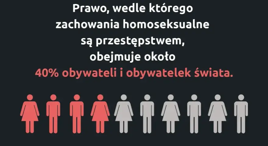 Prawo penalizujące homoseksualizm dotyczy 40% ludzi. To smutny obraz homofobii na świecie.