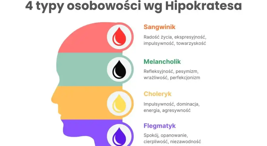 Grafika przedstawia 4 typy osobowości wg Hipokratesa: sangwinik, melancholik, choleryk i flegmatyk, z ich cechami.