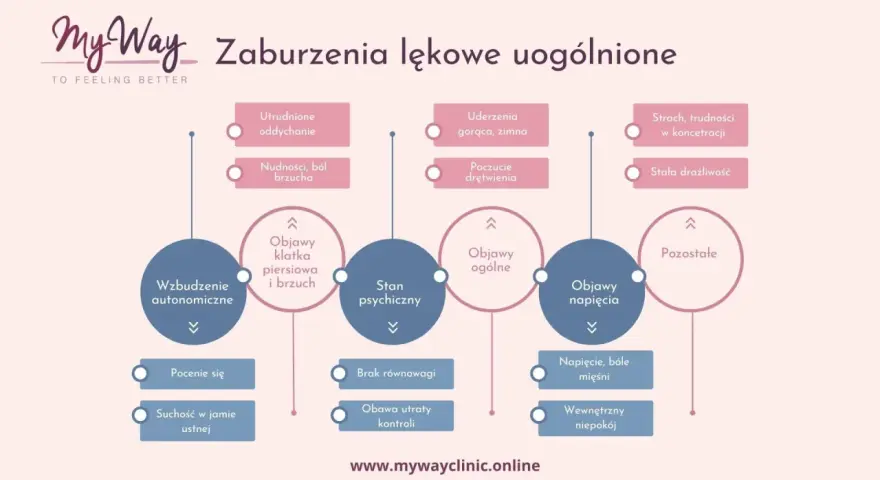 Schemat zaburzeń lękowych uogólnionych: objawy fizyczne (oddychanie, brzuch, drętwienie) i psychiczne (strach, drażliwość, niepokój) wskazujące na nerwicę.
