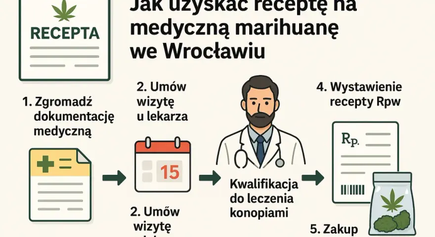 Proces uzyskania medycznej marihuany recepty: zbierz dokumentację, umów wizytę, kwalifikacja do leczenia konopiami, wystawienie recepty, zakup w aptece.