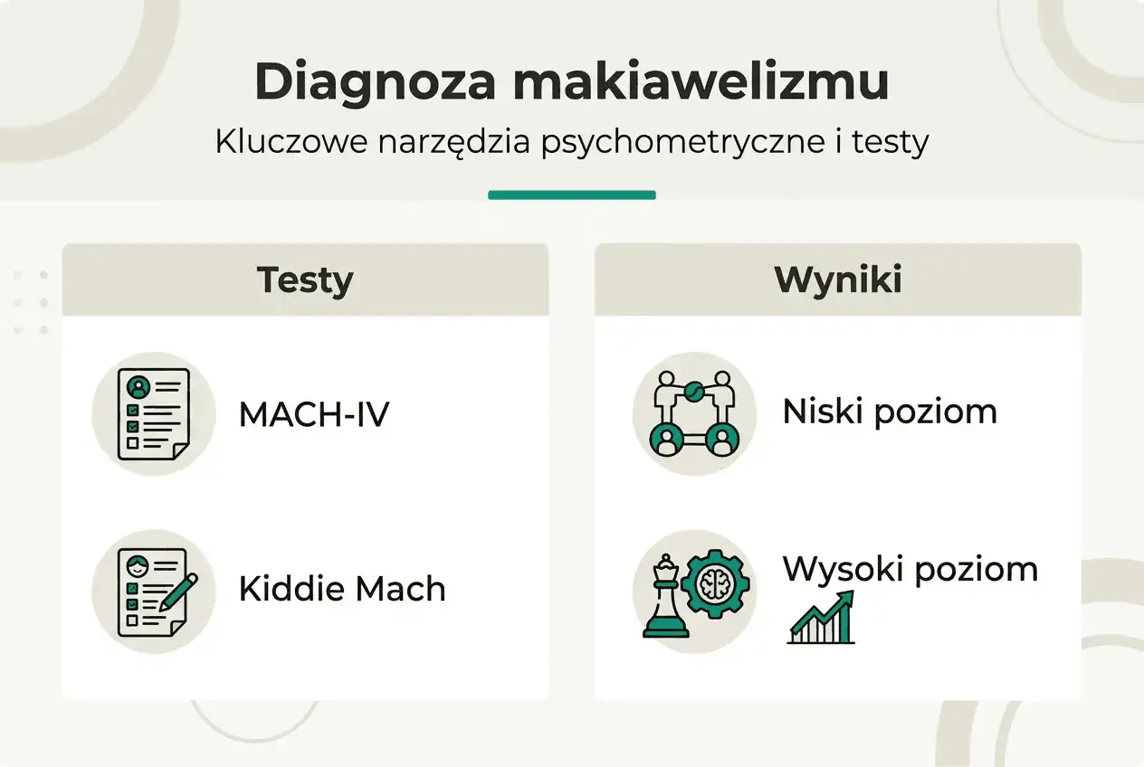 Diagnoza makiawelizmu: testy MACH-IV i Kiddie Mach, wyniki niskiego i wysokiego poziomu.