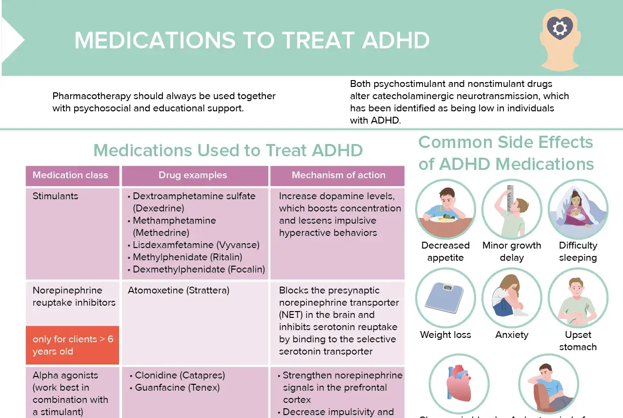 Tabela leków na ADHD: stymulanty (np. Concerta), inhibitory wychwytu zwrotnego noradrenaliny, alfa-agoniści. Skutki uboczne: brak apetytu, opóźnienie wzrostu, problemy ze snem.