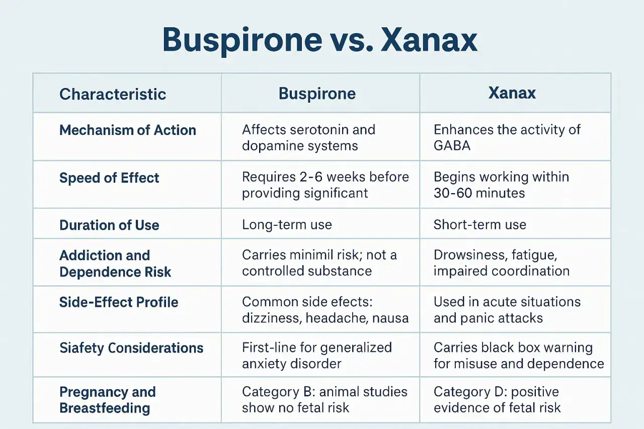 Porównanie Buspirone i Xanax: leki przeciwlękowe. Buspirone działa wolniej, ale ma mniejsze ryzyko uzależnienia niż Xanax.