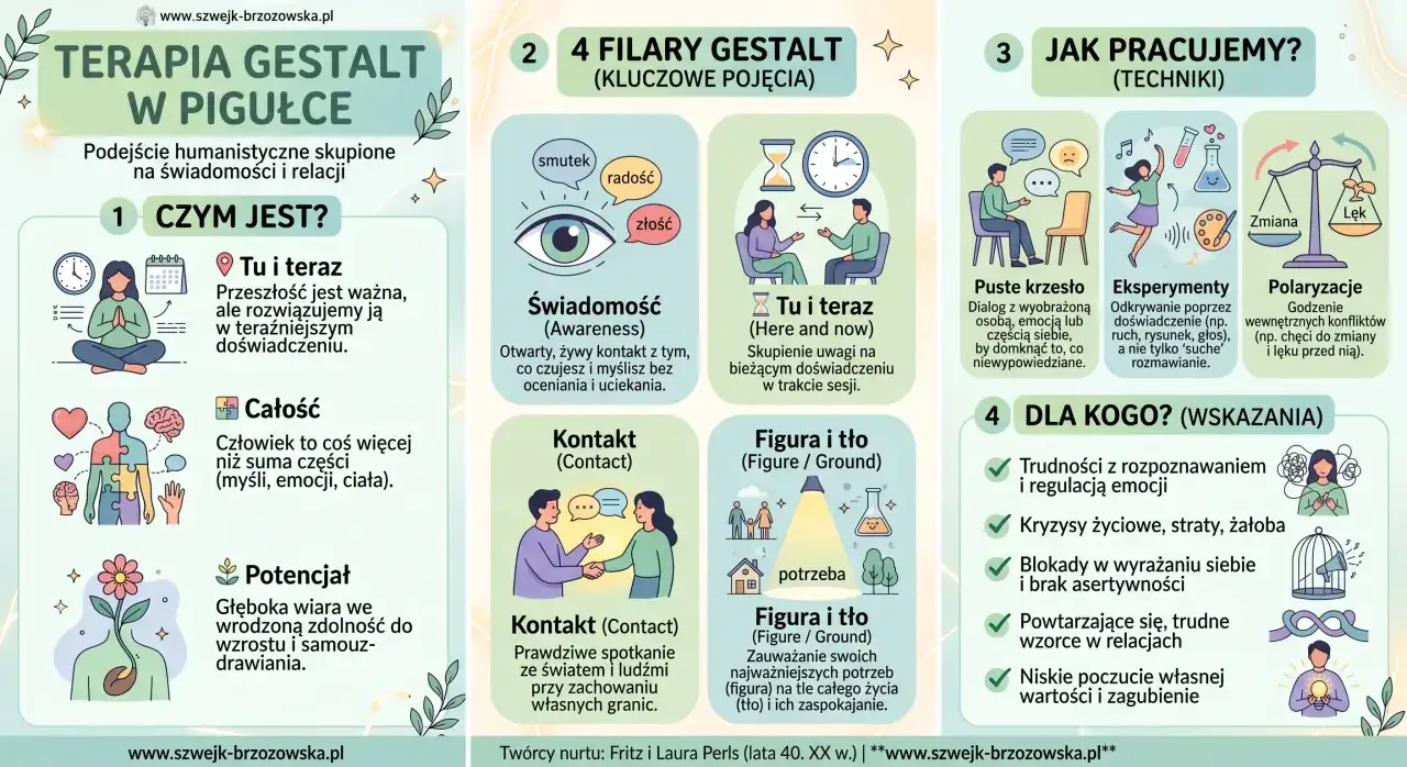 Grafika wyjaśnia zasady terapii Gestalt: świadomość, kontakt, figura i tło, tu i teraz. Pomaga zrozumieć siebie i relacje.